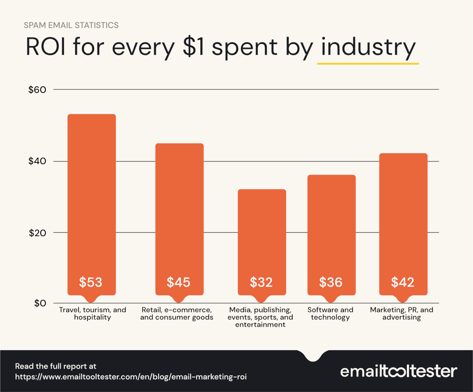 ROI for every $1 spent by industry