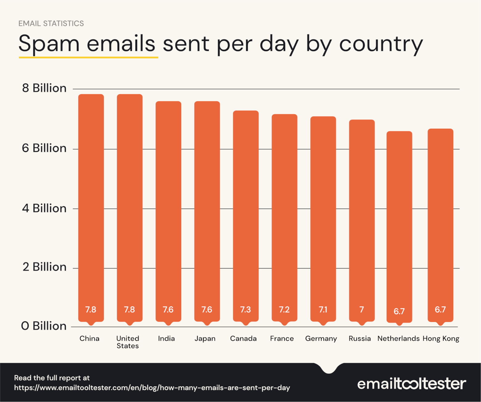 Spam emails sent per day by country