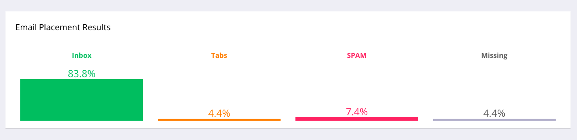 test de entregabilidad de GlockApps