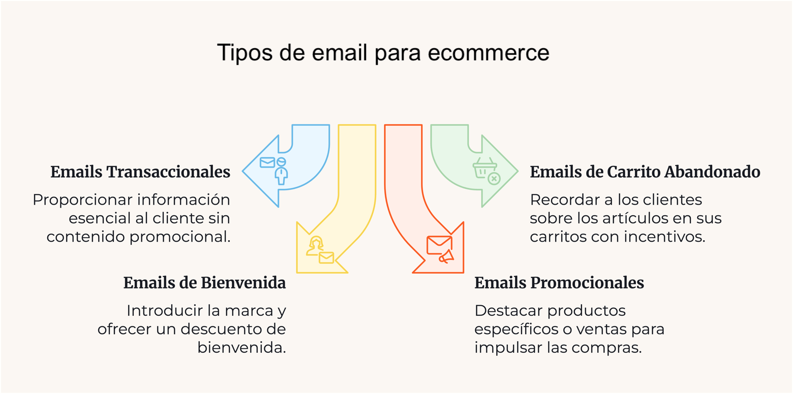 Tipos de email para ecommerce