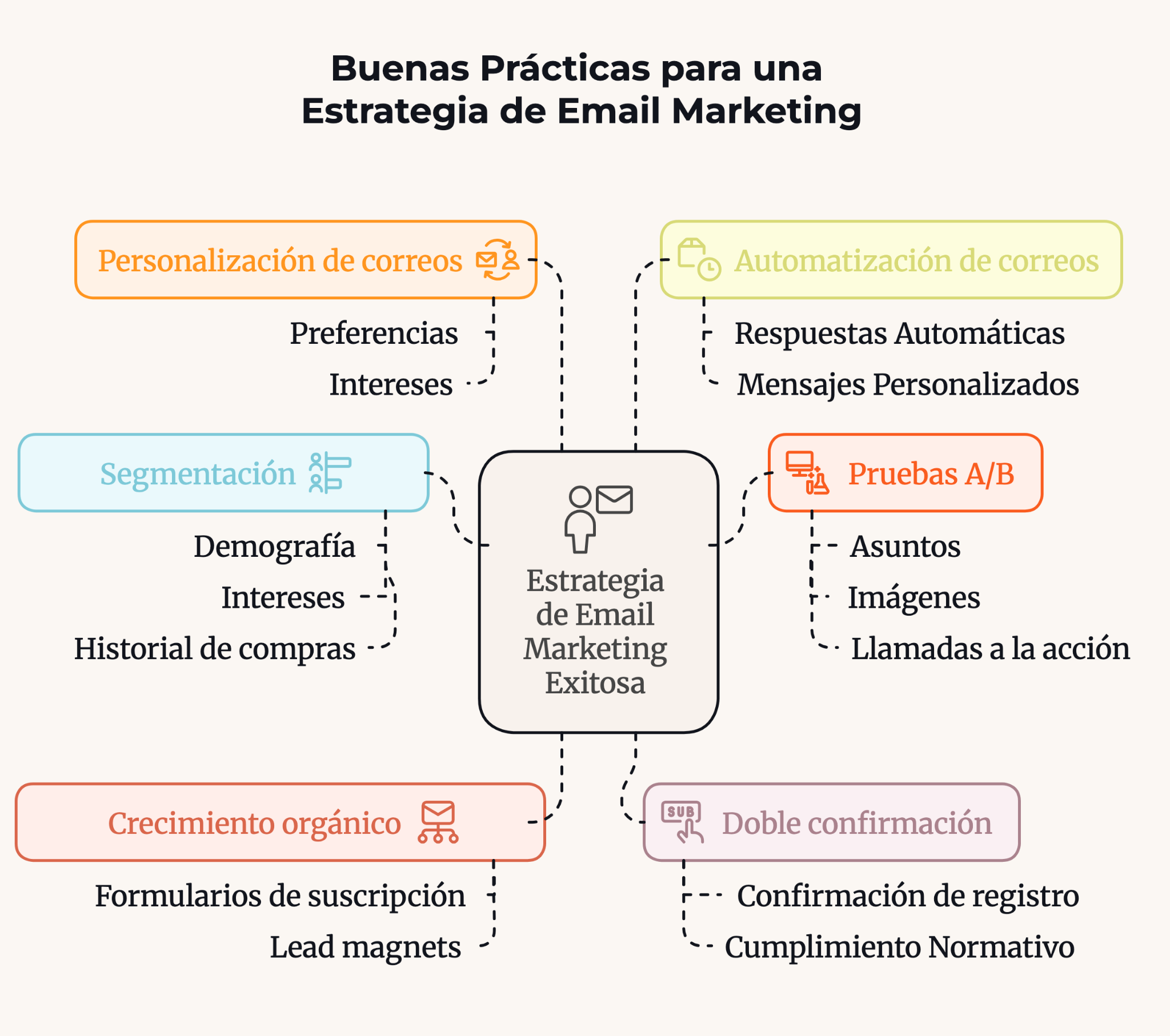 Diagrama buenas prácticas campañasa de email marketing