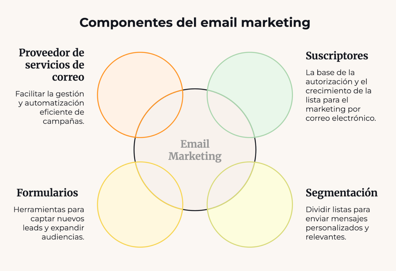 Los componentes del email marketing