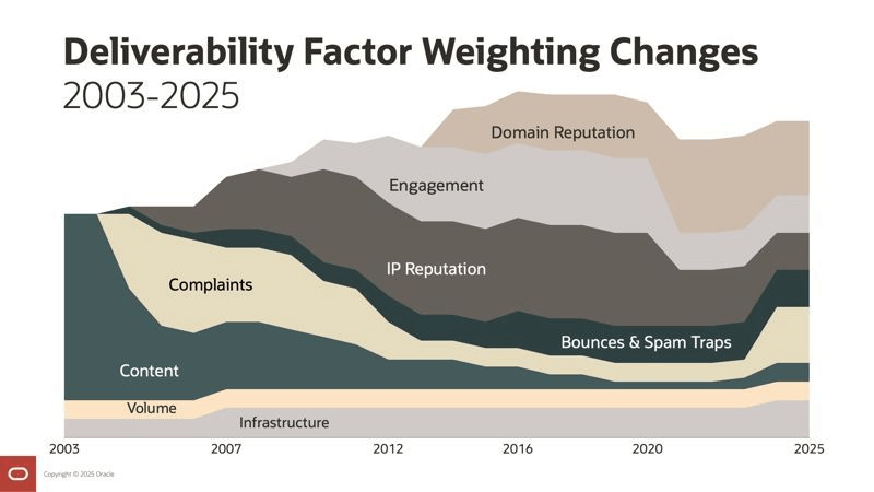 deliverability test factors