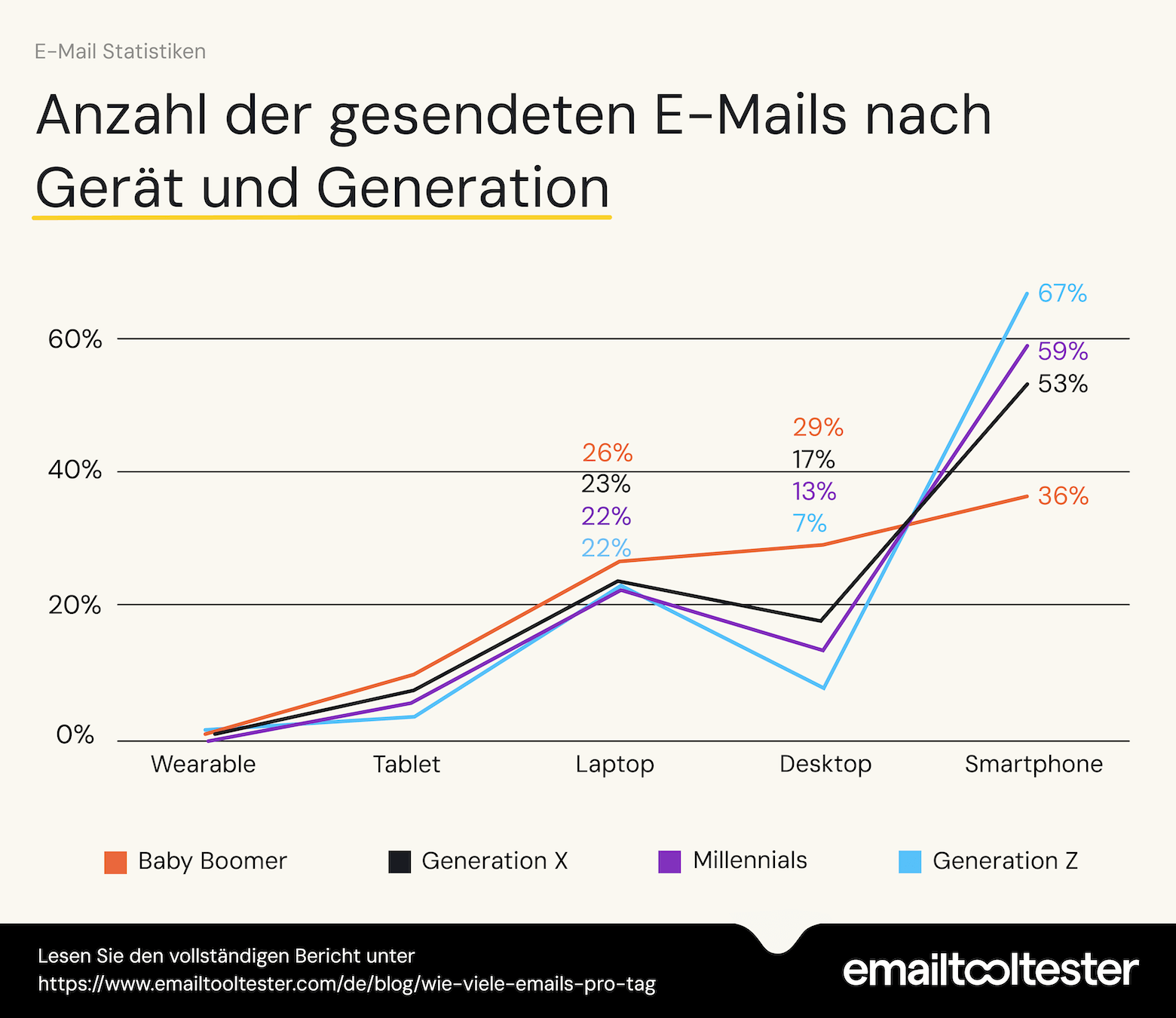 emailtooltester diagramm anzahl gesendeter emails nach gerät und generation