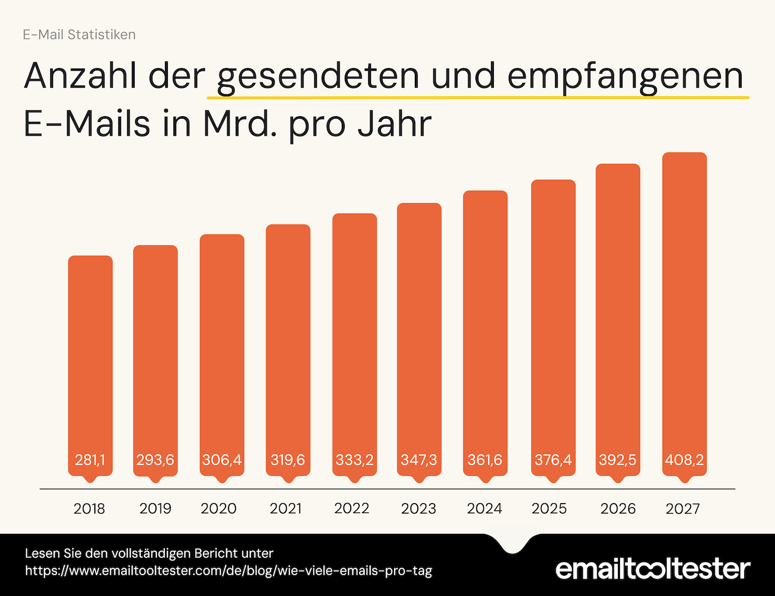 emailtooltester diagramm anzahl gesendeter und empfangener emails pro Jahr