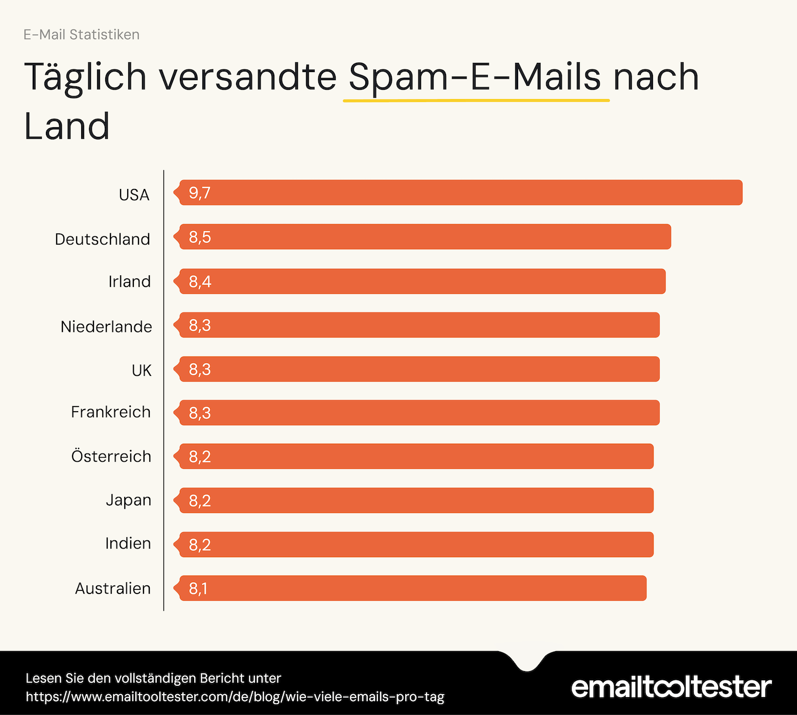 emaitooltester diagramm tägllich versandte spam emails nach land