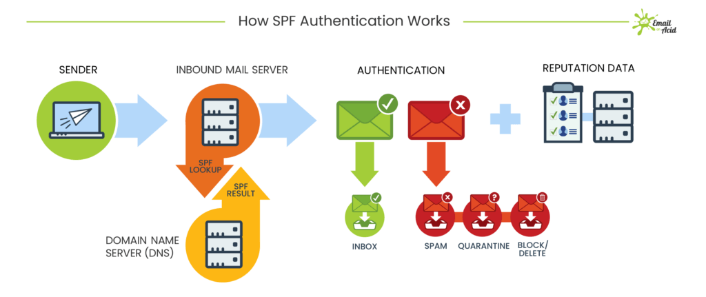 Esquema de autenticación con SPF