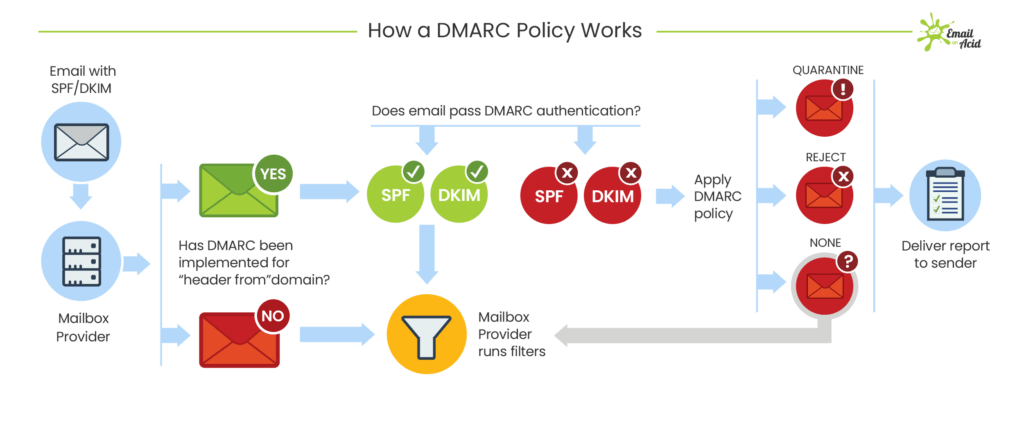 Esquema de funcionamiento de DMARC