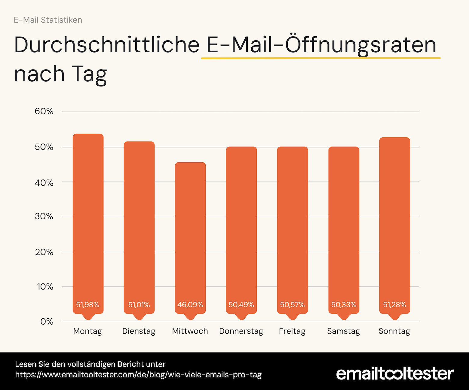 emailtooltester diagramm durschnittliche email oeffnungsraten nach tag