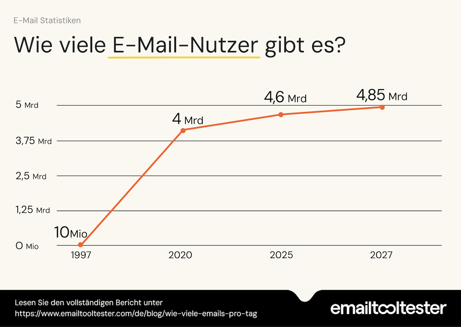 emailtooltester diagramm wie viele email nutzer