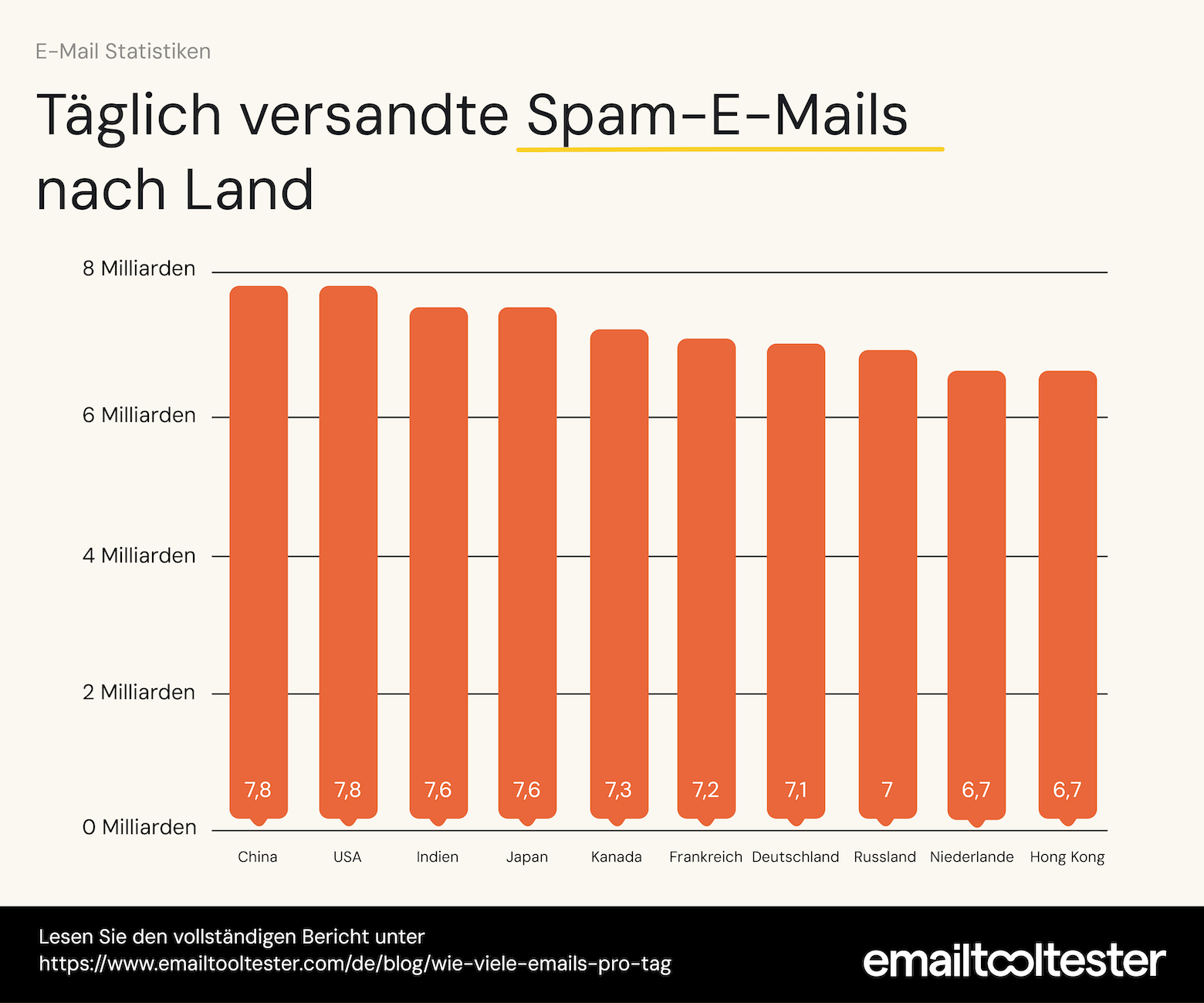 emailtooltester grafik taeglich versandte spam-emails nach land