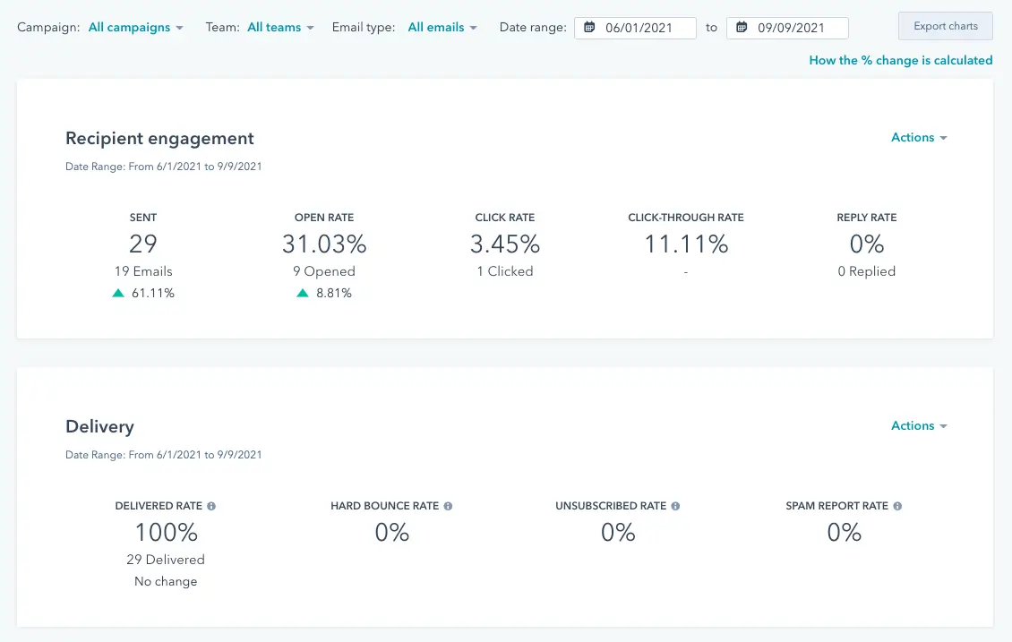 Hubspot tutorial report
