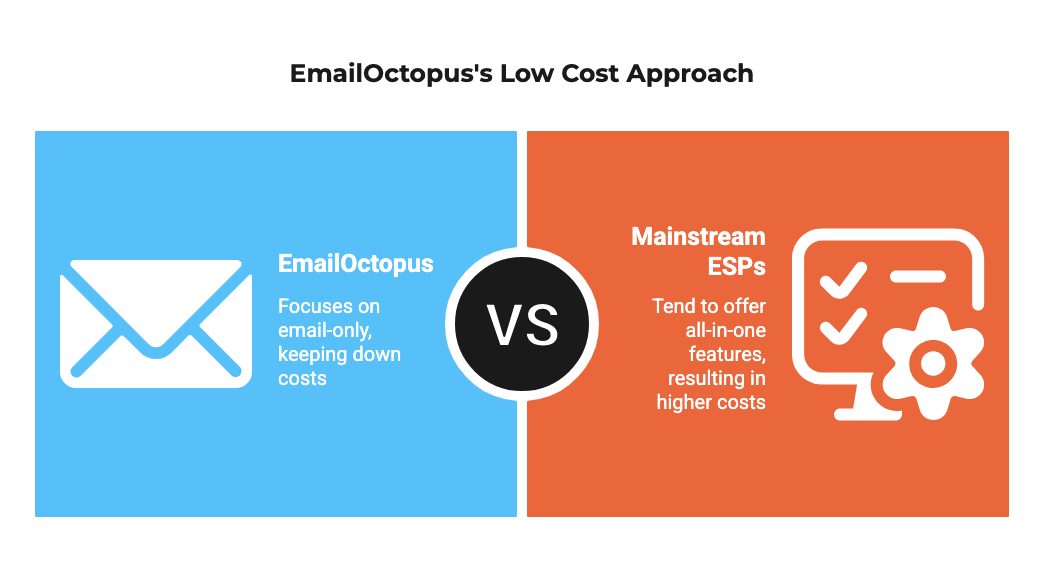 EmailOctopus's low cost approach vs other ESPs
