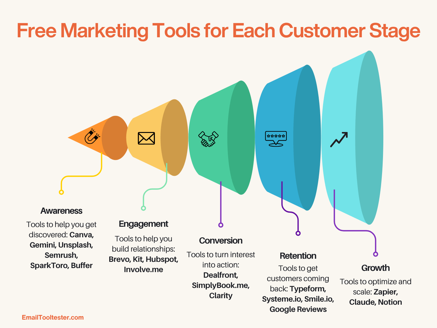 marketing funnel with tools for each stage
