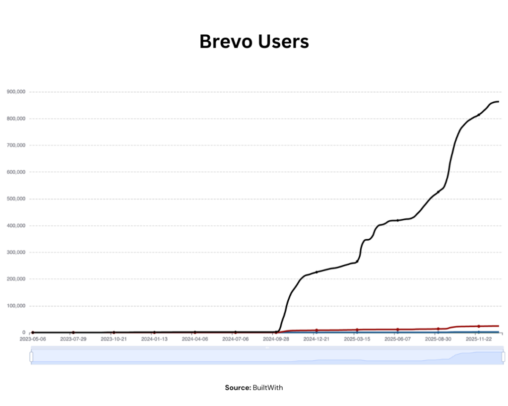 Brevo usage statistics