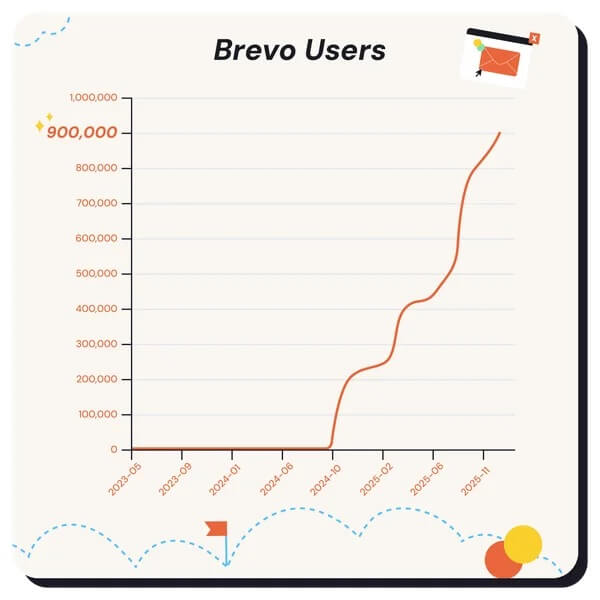 Brevo usage statistics