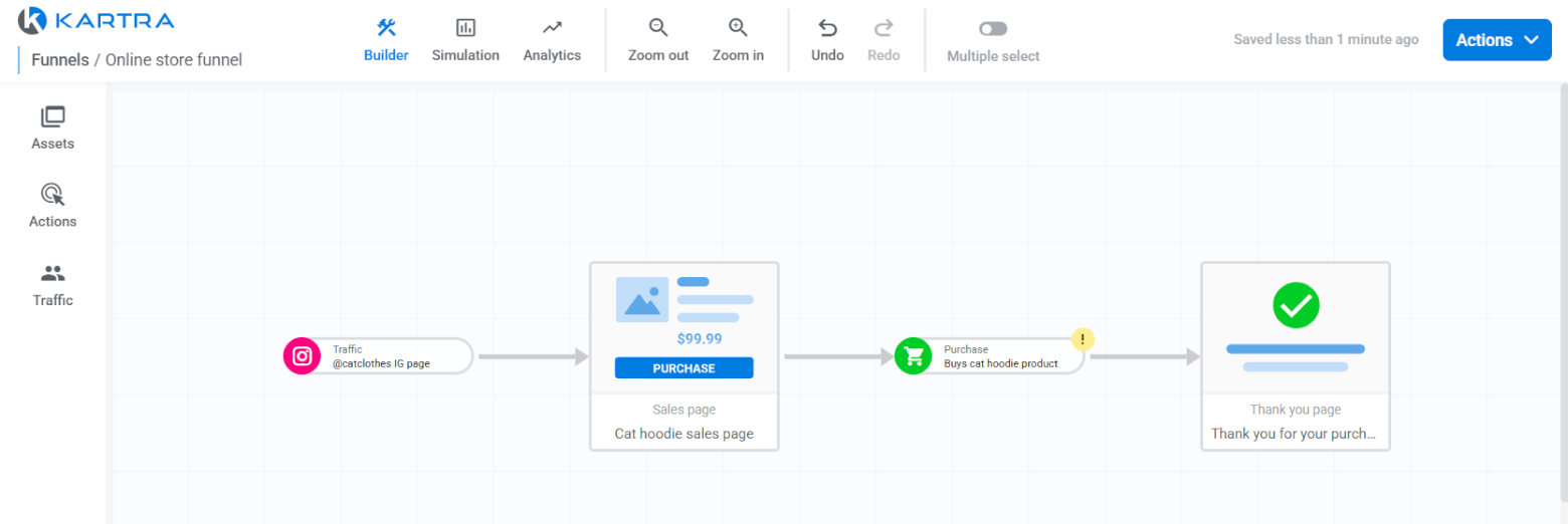 Kartra funnel builder displaying a simple funnel comprising one traffic source, a sales page, a purchase action, and a thank-you page.