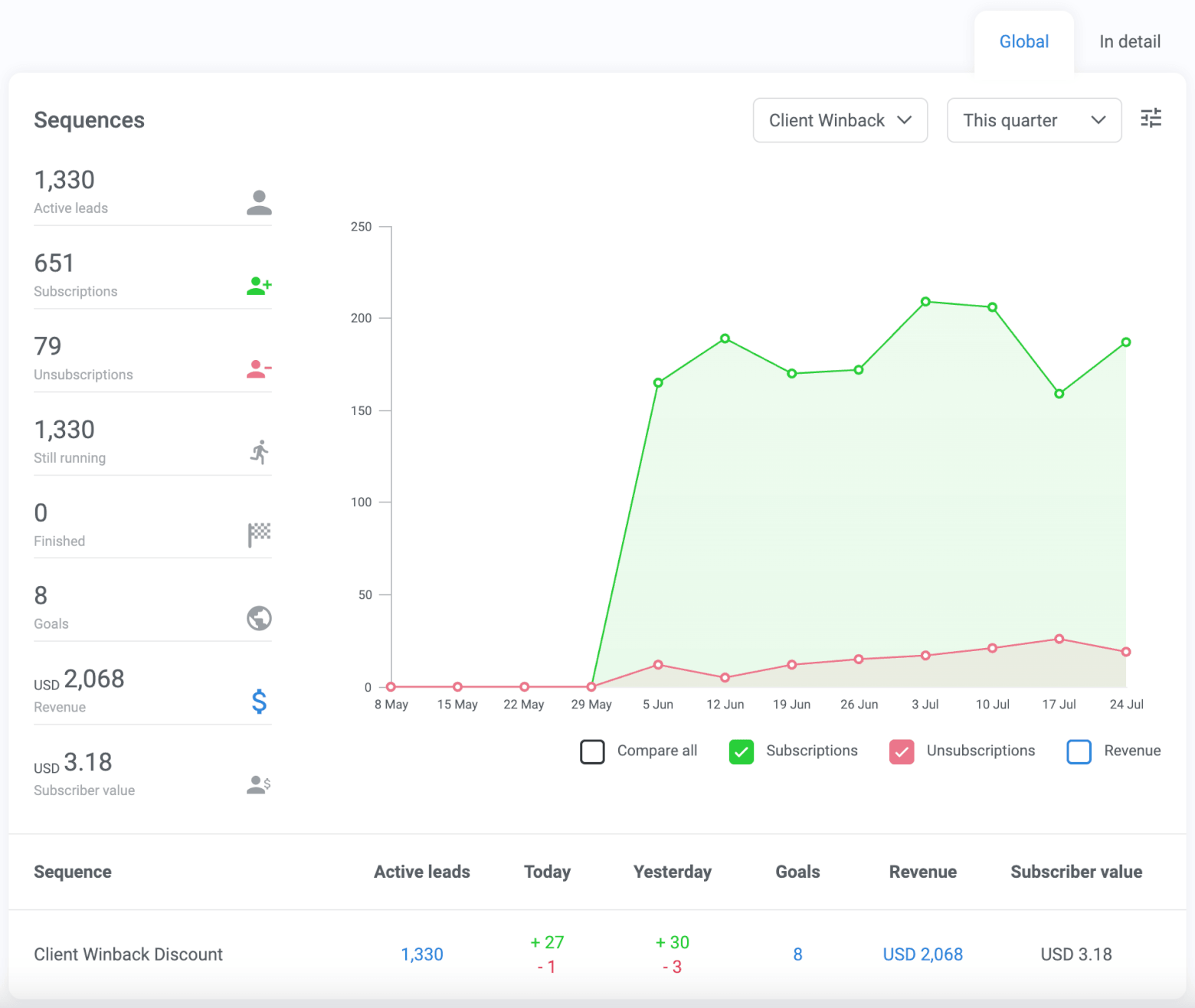 Kartra’s sequences analytics