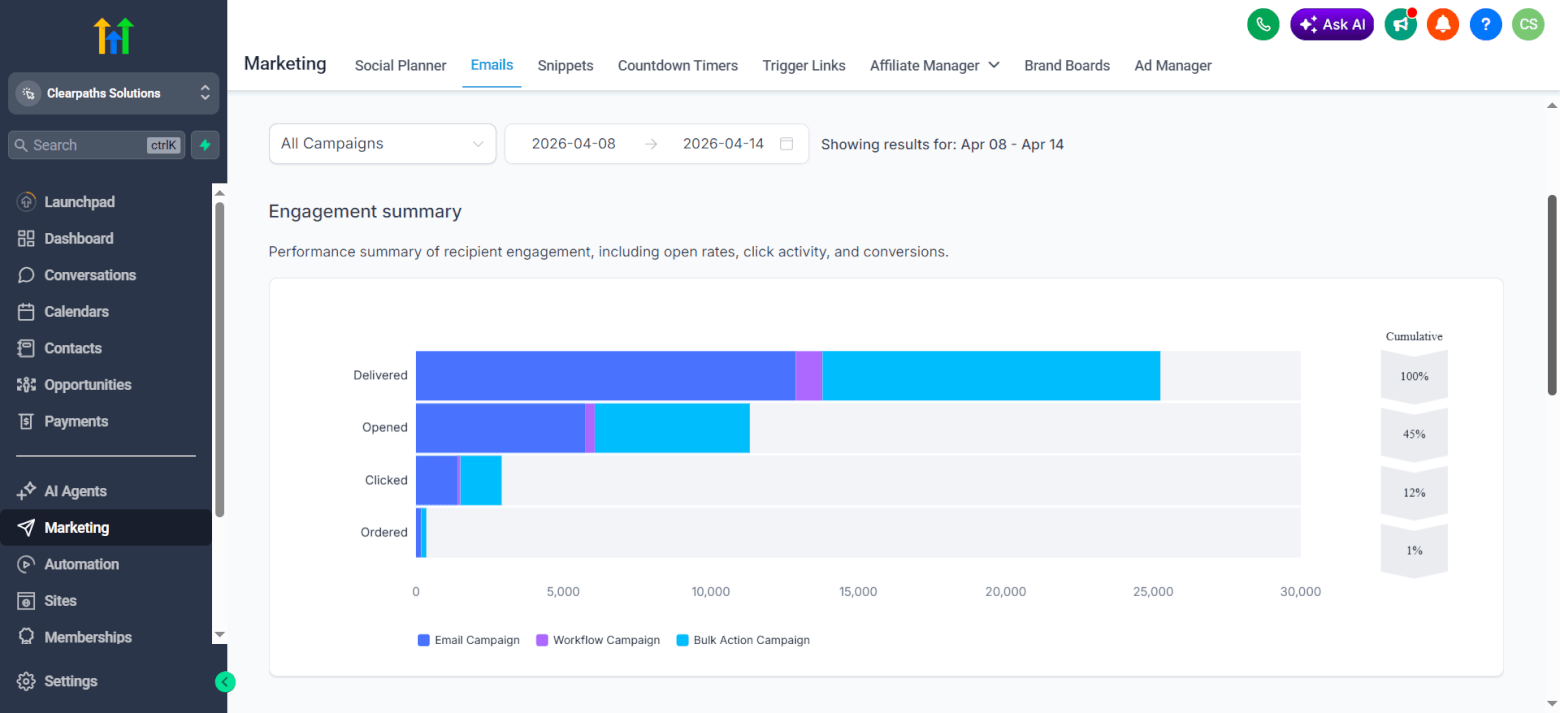 GoHighLevel email marketing statistics