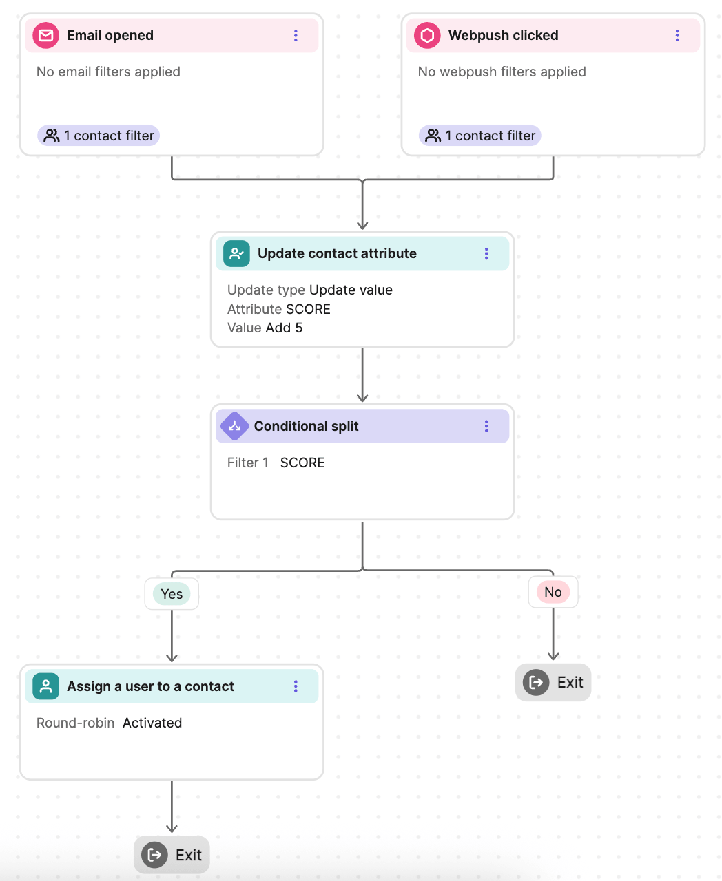 brevo lead scoring automation