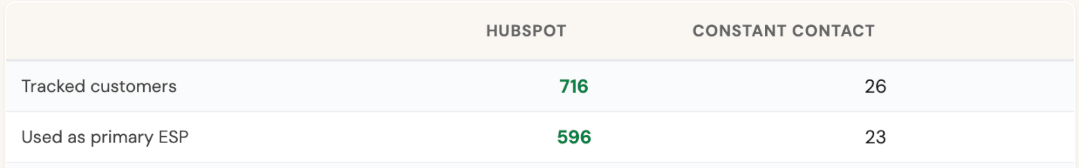 hubspot vs constant contact users