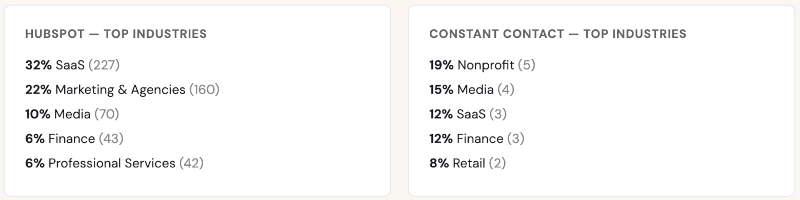 hubspot vs constant contact industries