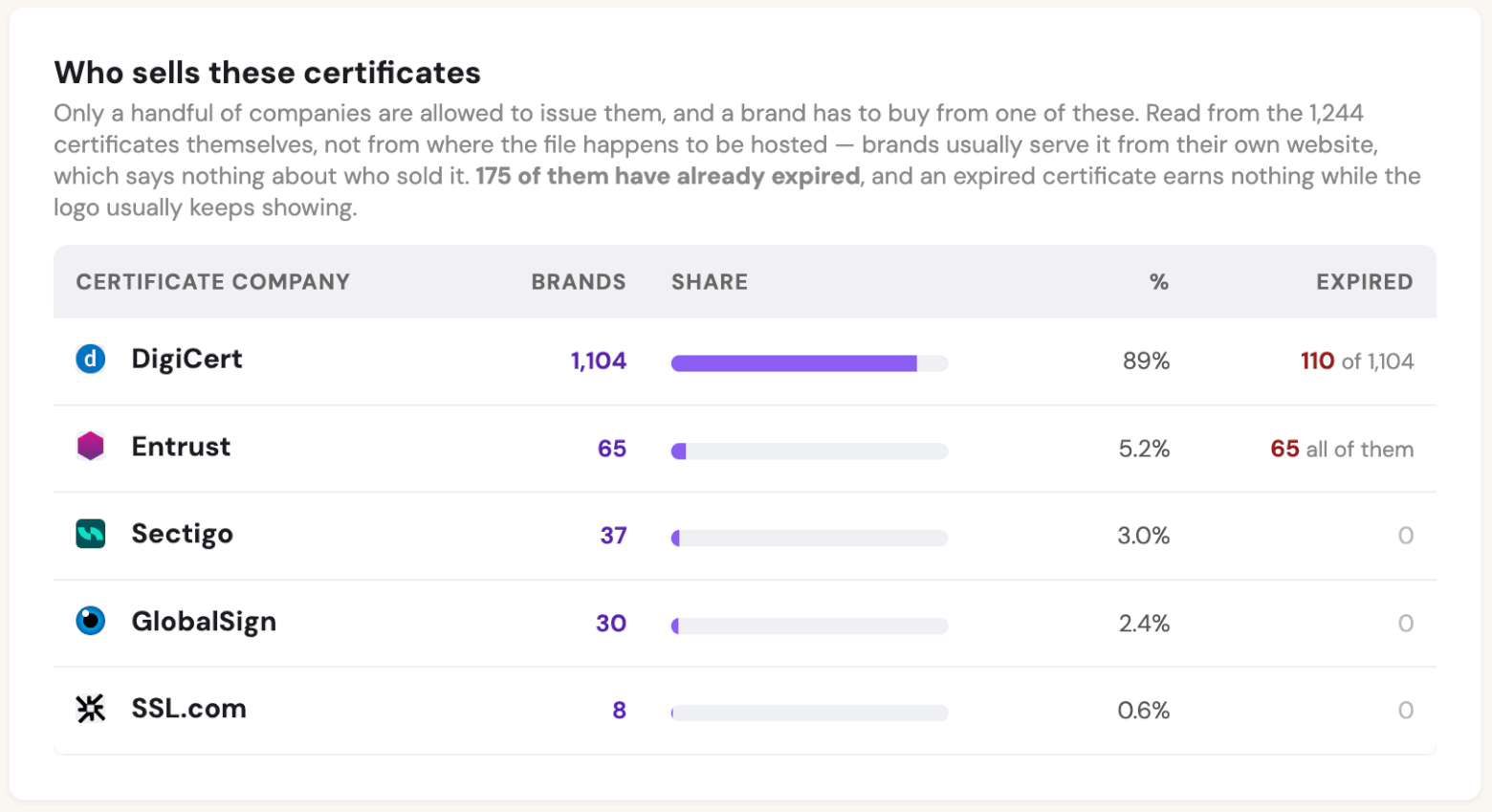 certificate providers and market share