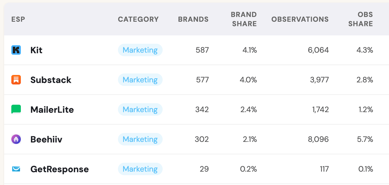 newsletter platform market share