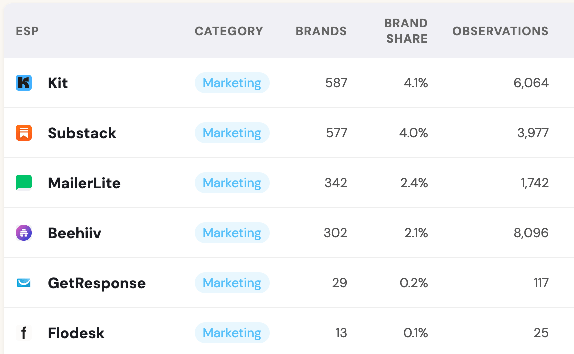 newsletter platform market share