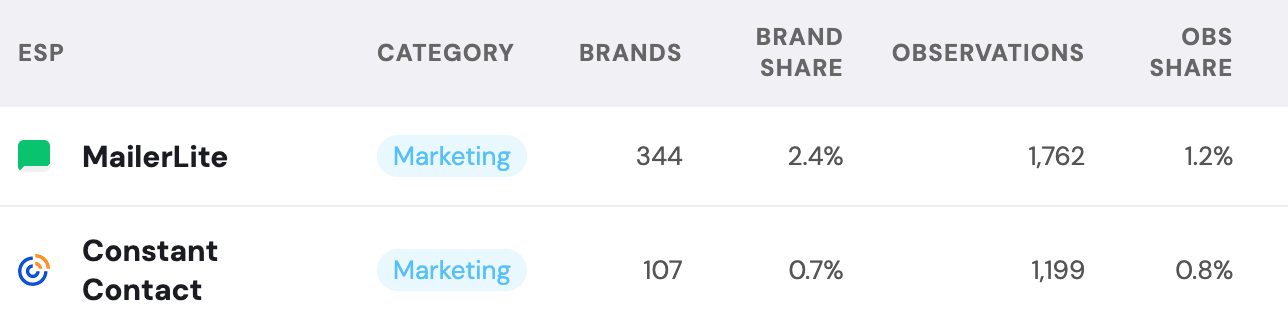 mailerlite users vs constant contact users